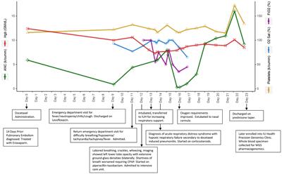 Life-Threatening Docetaxel Toxicity in a Patient With Reduced-Function CYP3A Variants: A Case Report